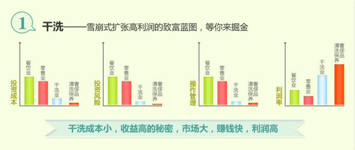 干洗店毛利多少