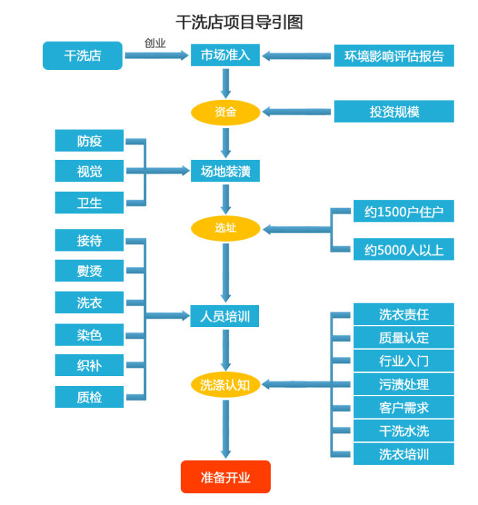 干洗店成本解析