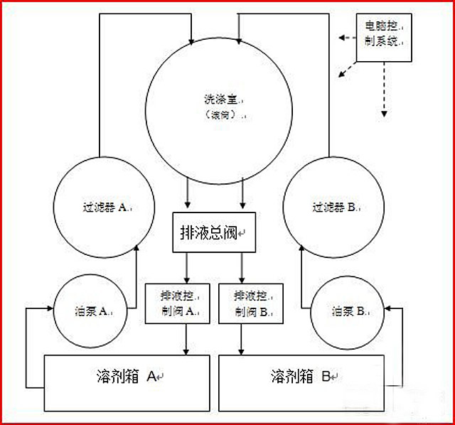 全自动石油干洗机的工作原理是什么?